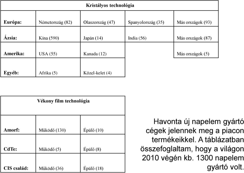 technológia Amorf: Működő (130) Épülő (10) CdTe: Működő (5) Épülő (8) CIS család: Működő (36) Épülő (18) Havonta új napelem