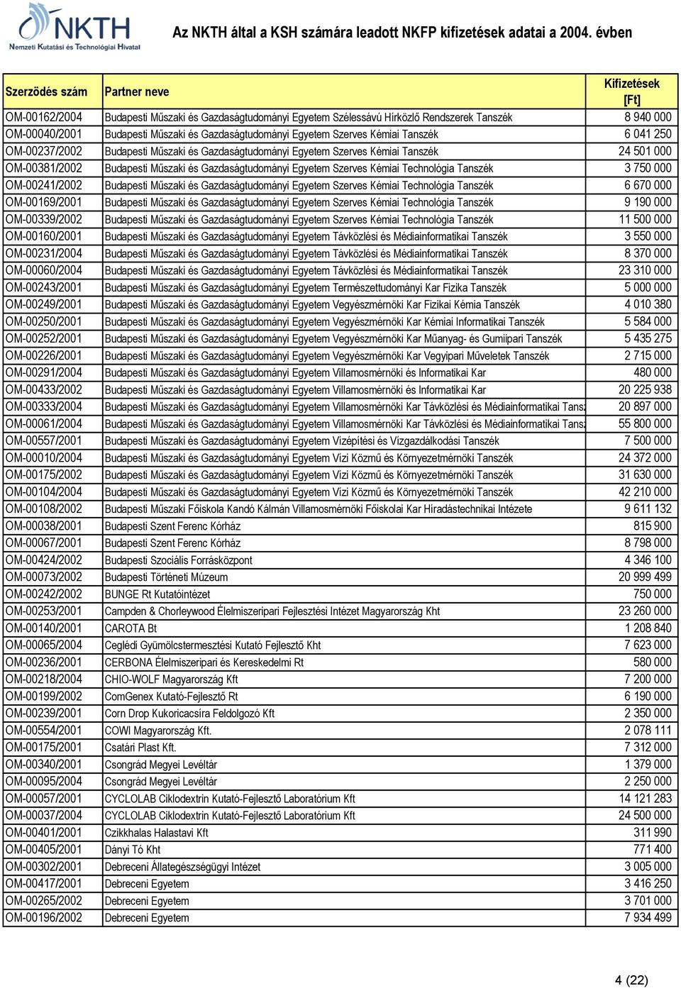 000 OM-00241/2002 Budapesti Mszaki és Gazdaságtudományi Egyetem Szerves Kémiai Technológia Tanszék 6 670 000 OM-00169/2001 Budapesti Mszaki és Gazdaságtudományi Egyetem Szerves Kémiai Technológia