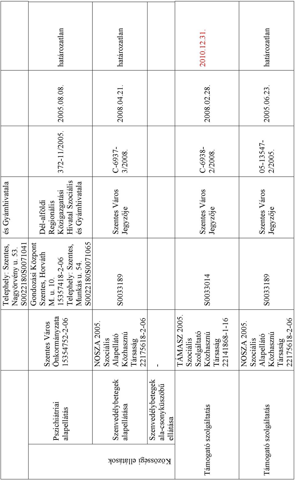 54. S0022180S0071065 S0033189 és Gyámhivatala Dél-alföldi Regionális Közigazgatási Hivatal Szociális és Gyámhivatala Jegyzője 372-11/2005. 2005.08.08. határozatlan C-6937-3/2008. 2008.04.21. határozatlan Közösségi ellátások Támogató szolgáltatás Támogató szolgáltatás TÁMASZ 2005.