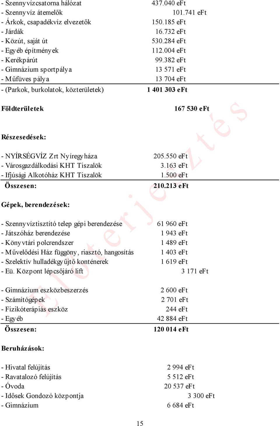 382 eft - Gimnázium sportpálya 13 571 eft - Műfüves pálya 13 704 eft - (Parkok, burkolatok, közterületek) 1 401 303 eft Földterületek 167 530 eft Részesedések: - NYÍRSÉGVÍZ Zrt Nyíregyháza 205.