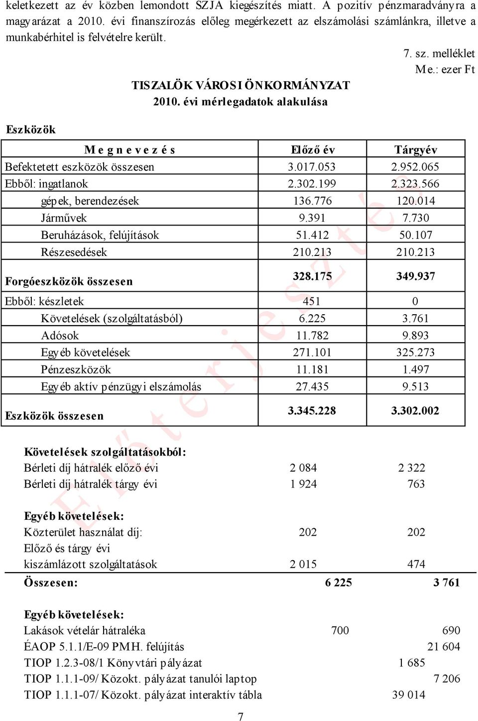 évi mérlegadatok alakulása Eszközök M e g n e v e z é s Előző év Tárgyév Befektetett eszközök összesen 3.017.053 2.952.065 Ebből: ingatlanok 2.302.199 2.323.566 gépek, berendezések 136.776 120.