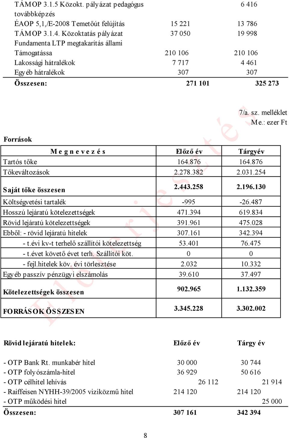 Közoktatás pályázat 37 050 19 998 Fundamenta LTP megtakarítás állami Támogatássa 210 106 210 106 Lakossági hátralékok 7 717 4 461 Egyéb hátralékok 307 307 Összesen: 271 101 325 273 7/a. sz.