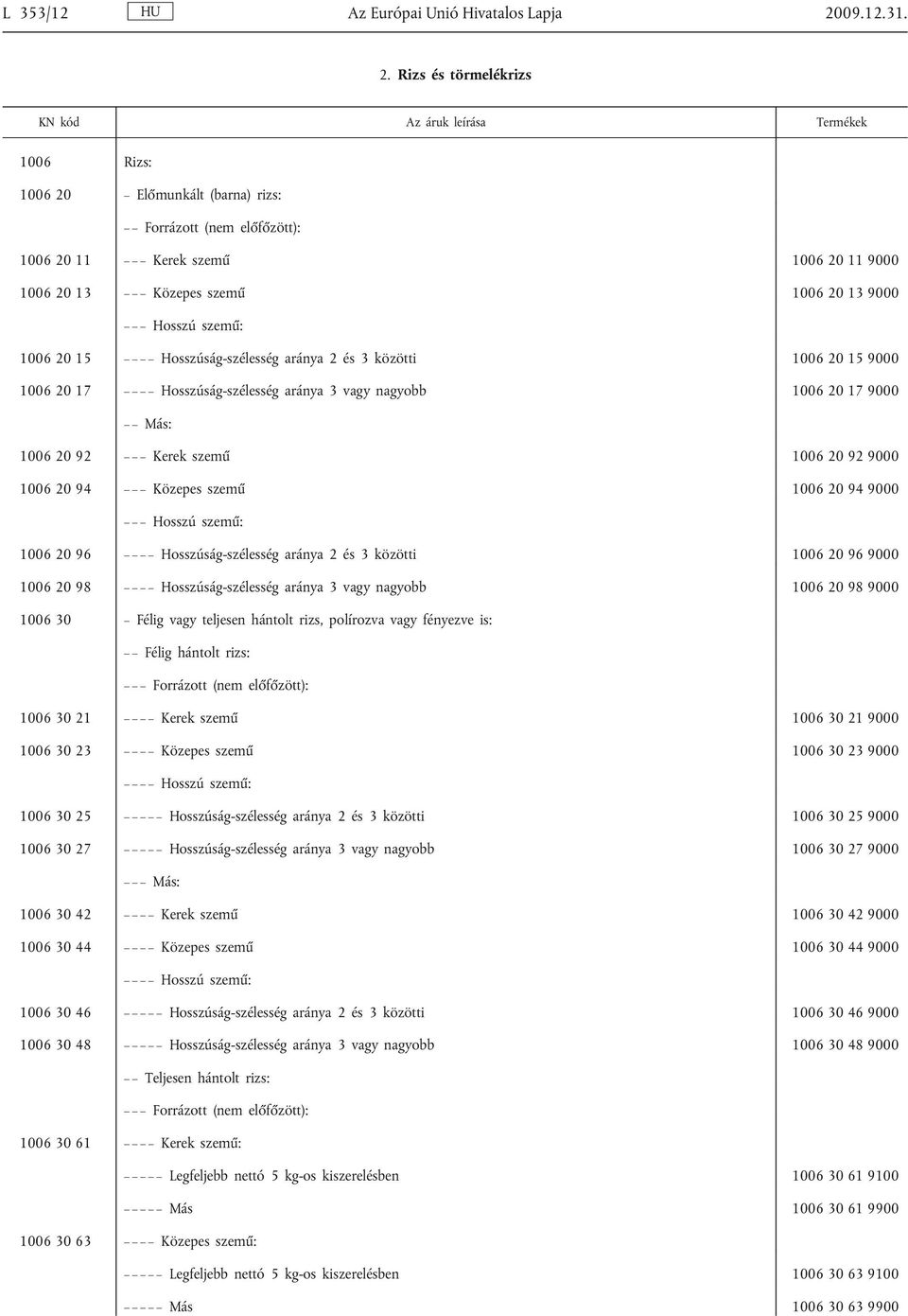 Rizs és törmelékrizs KN kód Az áruk leírása Termékek 1006 Rizs: 1006 20 El munkált (barna) rizs: Forrázott (nem el f zött): 1006 20 11 Kerek szem 1006 20 11 9000 1006 20 13 Közepes szem 1006 20 13