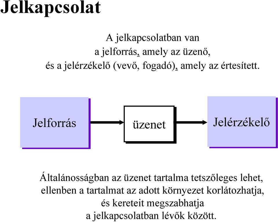 Jelforrás üzenet Jelérzékelő Általánosságban az üzenet tartalma tetszőleges