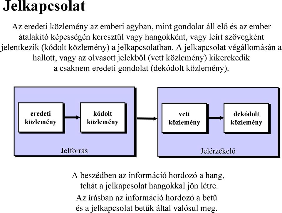 A jelkapcsolat végállomásán a hallott, vagy az olvasott jelekből (vett közlemény) kikerekedik a csaknem eredeti gondolat (dekódolt közlemény).