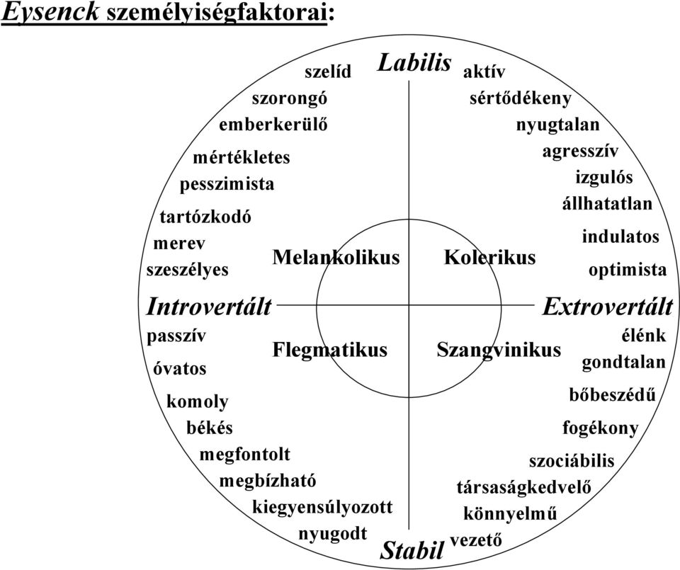 kiegyensúlyozott nyugodt Labilis Stabil aktív sértıdékeny nyugtalan agresszív izgulós állhatatlan Kolerikus