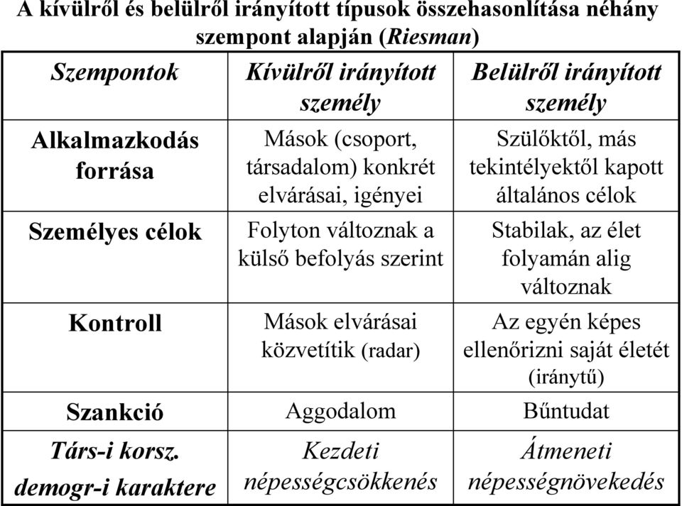 demogr-i karaktere Kívülrıl irányított személy Mások (csoport, társadalom) konkrét elvárásai, igényei Folyton változnak a külsı befolyás szerint