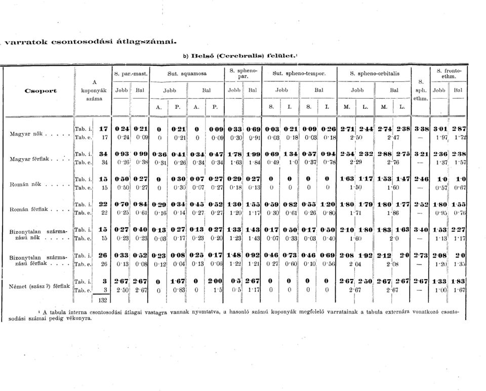 17 24 21 21 9 33 i 69 3 21 9 26 271 244 2-74 238 338 31 2 87 Tab. e. 17-24 9-21 9 '3-91 3-18 3-18 2 5 i 2 47 T97 1-72 Tab. i. 34 93 9 36 41 34 47 178 199 69 134 57 94 254 232 i 2 88 275 321 236 238 Magyar férfiak.