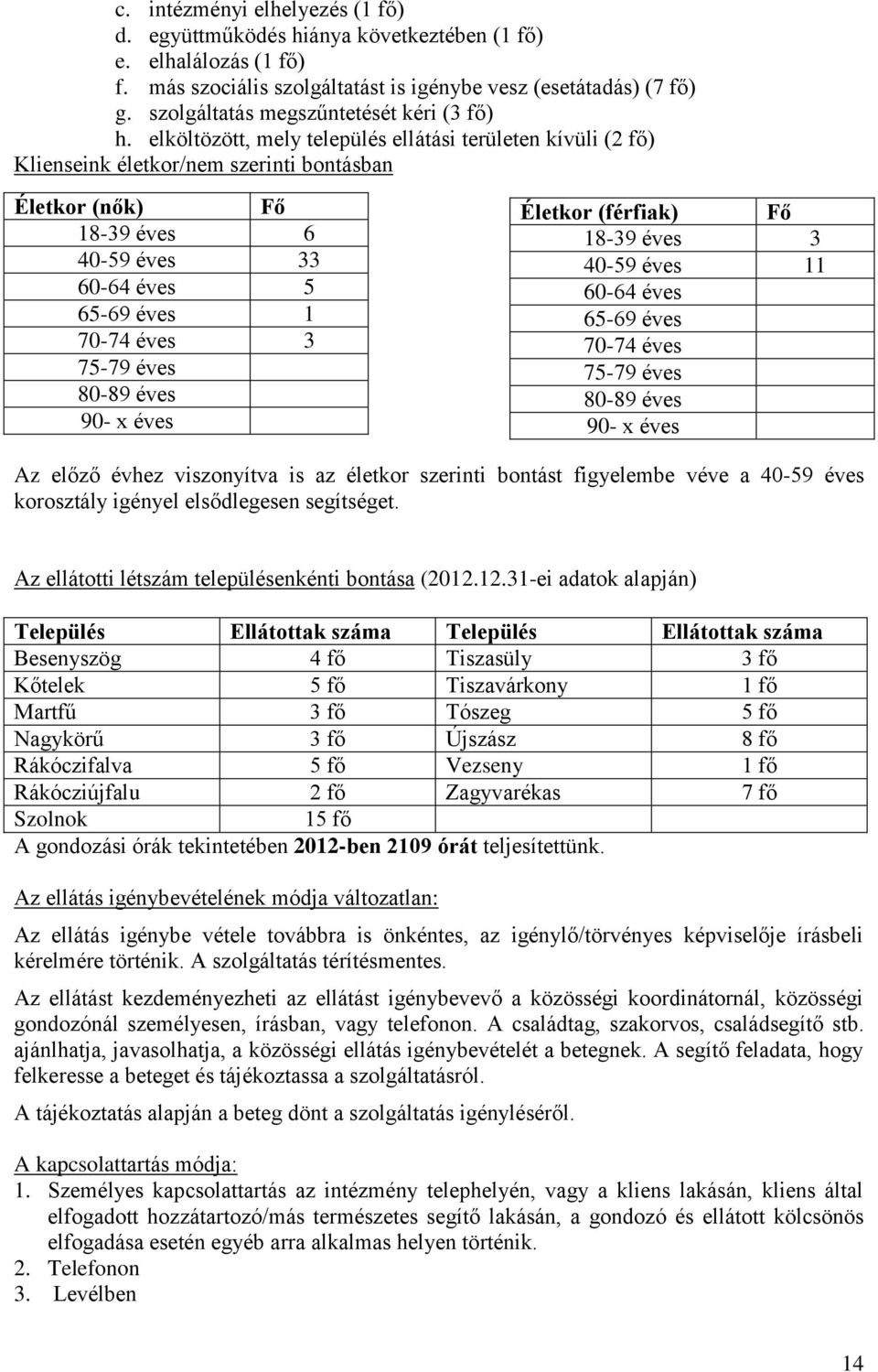 elköltözött, mely település ellátási területen kívüli (2 fő) Klienseink életkor/nem szerinti bontásban Életkor (nők) Fő 18-39 éves 6 40-59 éves 33 60-64 éves 5 65-69 éves 1 70-74 éves 3 75-79 éves