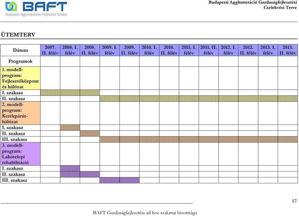 modellprogram: Fejlesztıközpont és hálózat I. szakasz II. szakasz 2. modellprogram: Kerékpárúthálózat I.