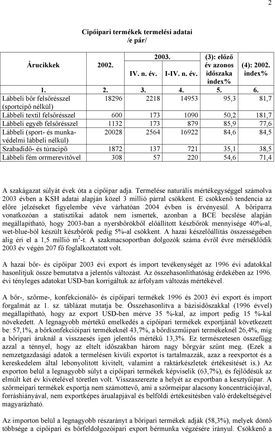 20028 2564 16922 84,6 84,5 védelmi lábbeli nélkül) Szabadidő- és túracipő 1872 137 721 35,1 38,5 Lábbeli fém orrmerevítővel 308 57 220 54,6 71,4 A szakágazat súlyát évek óta a cipőipar adja.