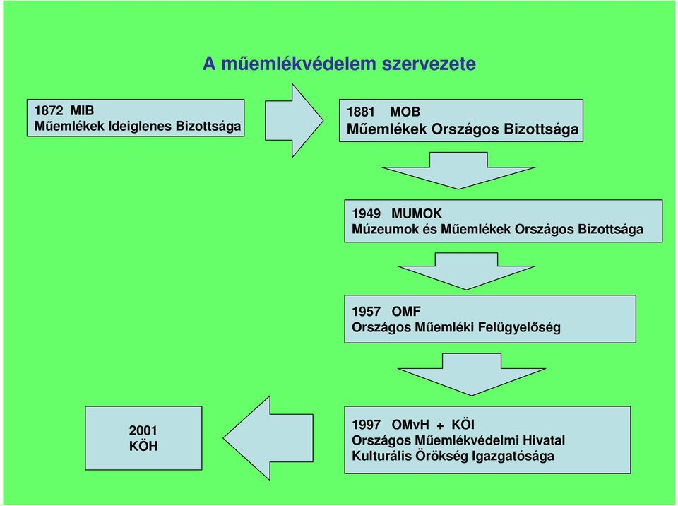 Országos Bizottsága 1957 OMF Országos Mőemléki Felügyelıség 2001 KÖH