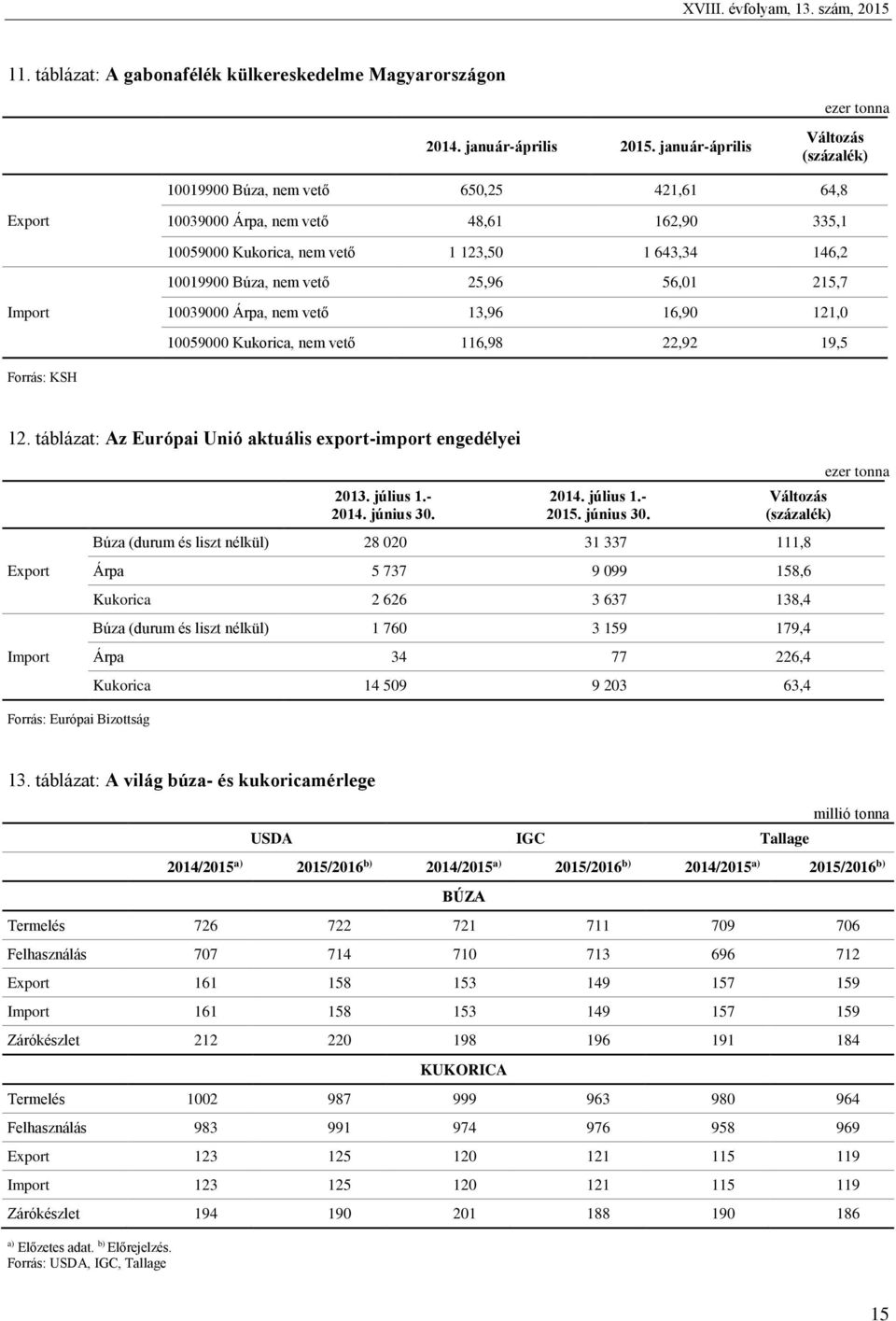 vető 25,96 56,01 215,7 Import 10039000 Árpa, nem vető 13,96 16,90 121,0 10059000 Kukorica, nem vető 116,98 22,92 19,5 Forrás: KSH 12.