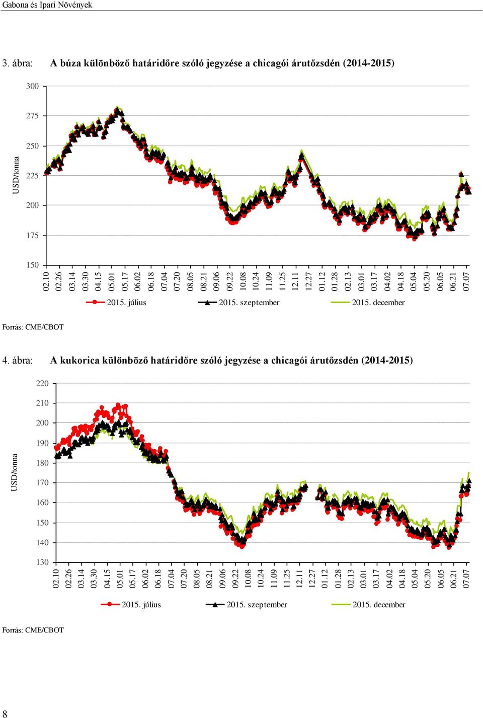 december Forrás: CME/CBOT 4. ábra: A kukorica különböző határidőre szóló jegyzése a chicagói árutőzsdén (2014-2015) 220 210 200 190 USD/tonna 180 170 160 150 140 130 02.10 02.26 03.14 03.30 04.15 05.