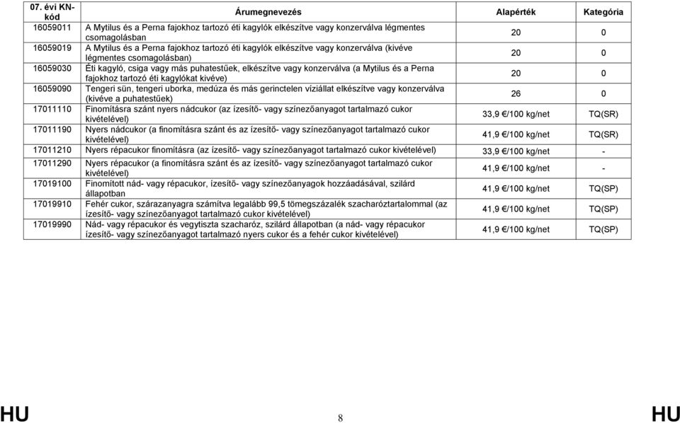 16059090 Tengeri sün, tengeri uborka, medúza és más gerinctelen víziállat elkészítve vagy konzerválva (kivéve a puhatestűek) 26 0 17011110 Finomításra szánt nyers nádcukor (az ízesítő- vagy