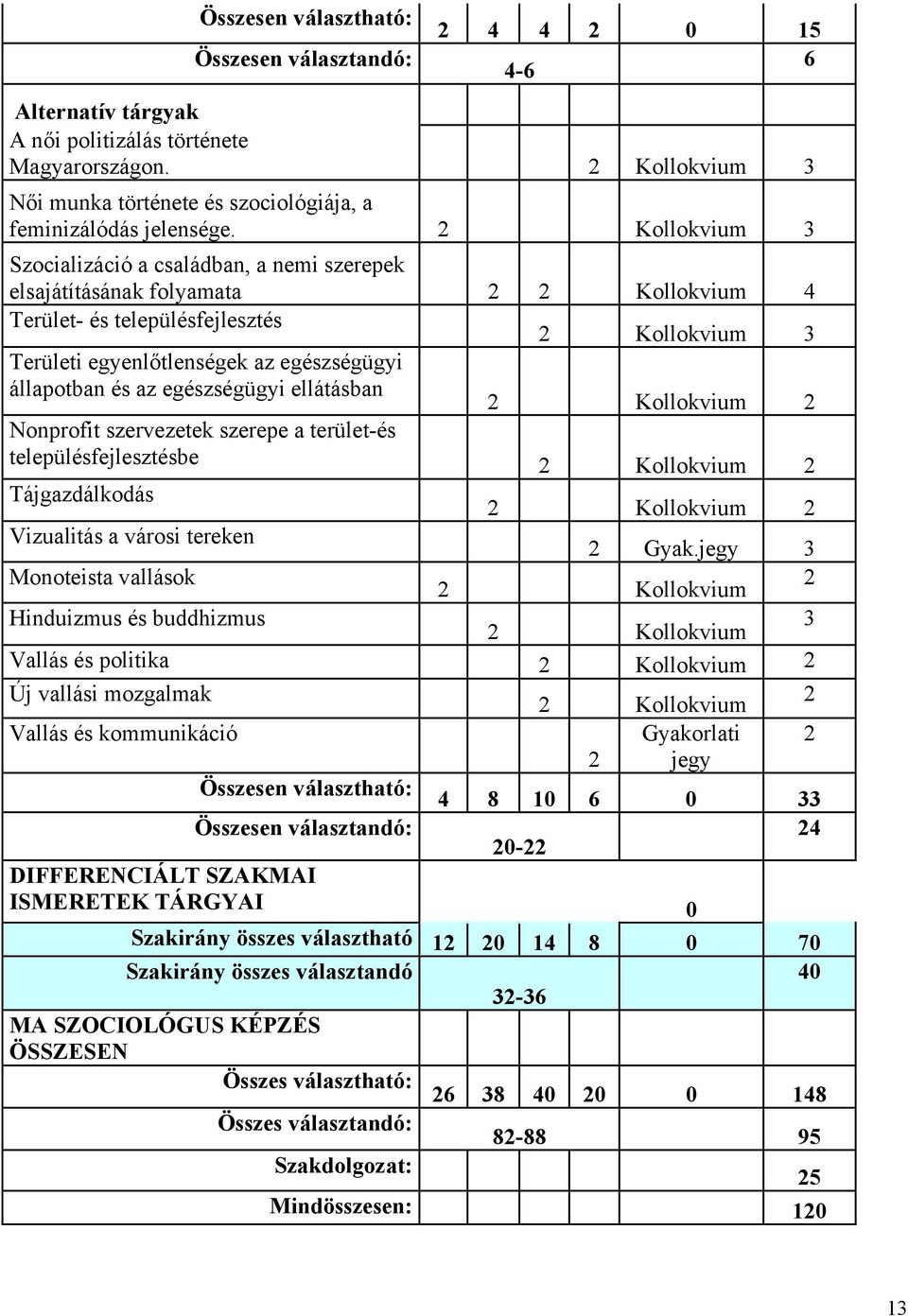 2 Kollokvium 3 Szocializáció a családban, a nemi szerepek elsajátításának folyamata 2 2 Kollokvium 4 Terület- és településfejlesztés 2 Kollokvium 3 Területi egyenlőtlenségek az egészségügyi