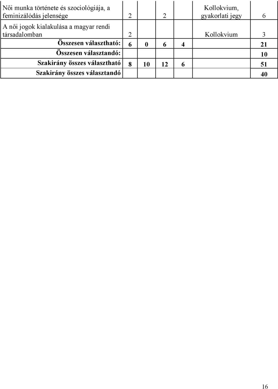 társadalomban 2 Kollokvium 3 Összesen választható: 6 0 6 4 21 Összesen