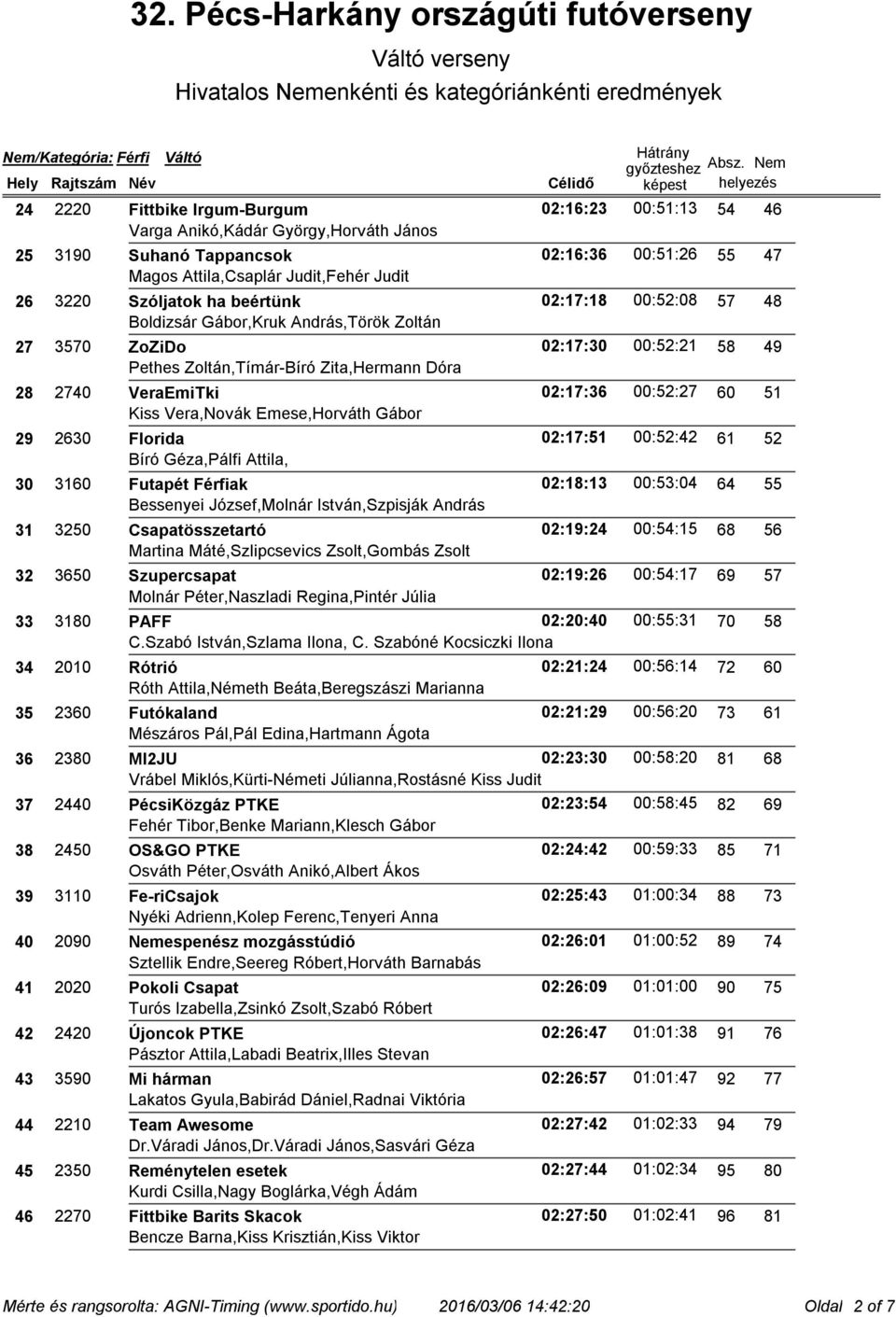 51 Kiss Vera,Novák Emese,Horváth Gábor 29 2630 Florida 02:17:51 00:52:42 61 52 Bíró Géza,Pálfi Attila, 30 3160 Futapét Férfiak 02:18:13 00:53:04 64 55 Bessenyei József,Molnár István,Szpisják András