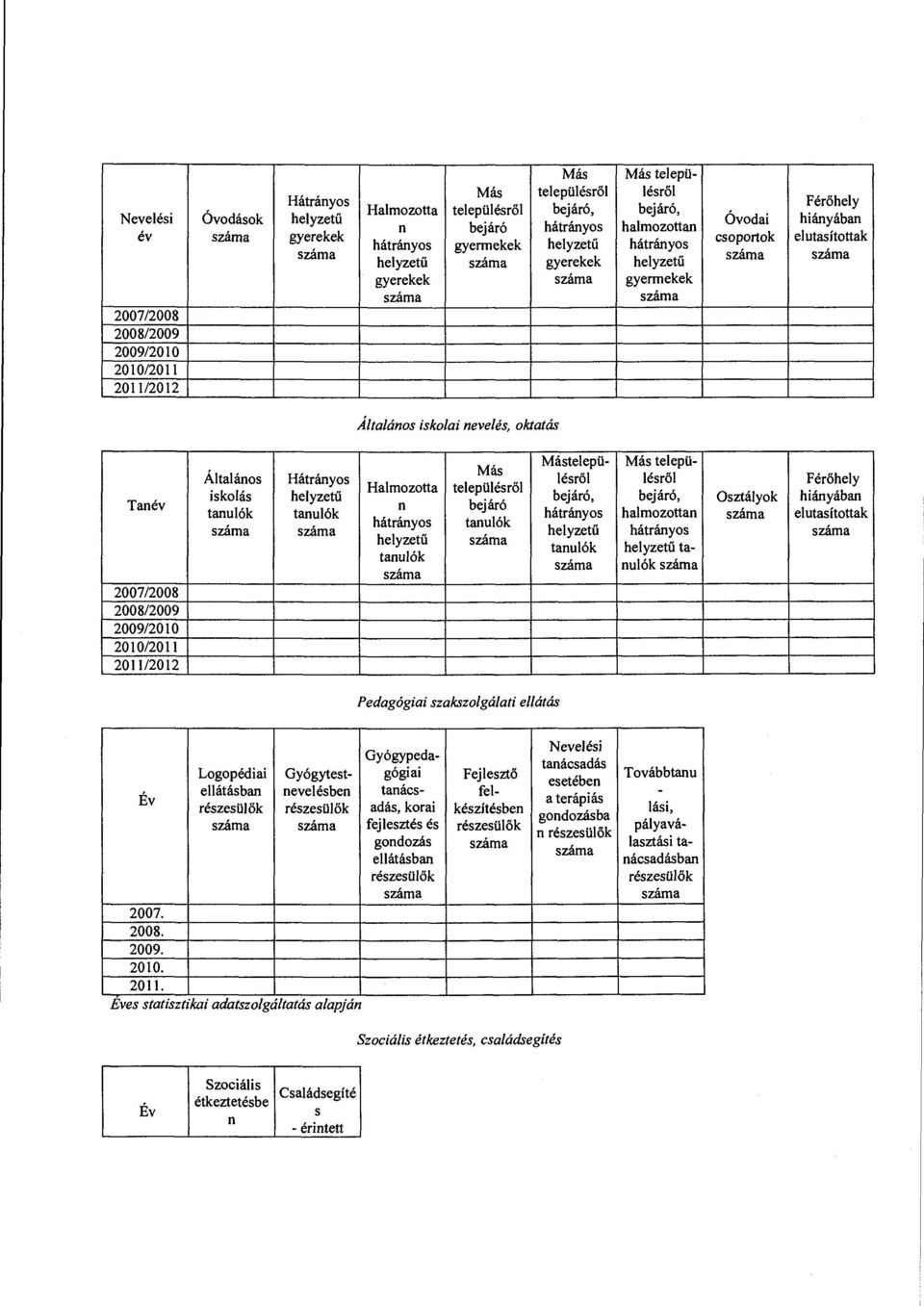 2008/2009 2009/2010 2010/2011 201112012 Mástelepü- Más telepü- Más Általános Hátrányos lésről lésről Férőhely Halmozotta településről iskolás helyzetű bejáró, bejáró, Osztályok hiányában n bejáró