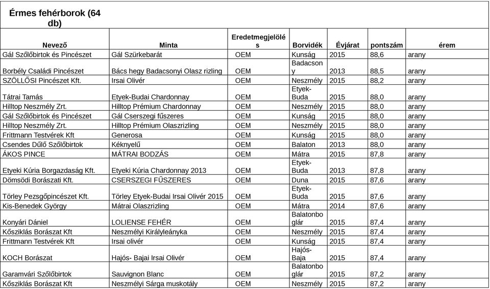 Hilltop Prémium Chardonnay OEM Neszmély 2015 88,0 arany Gál Szőlőbirtok és Pincészet Gál Cserszegi fűszeres OEM Kunság 2015 88,0 arany Hilltop Neszmély Zrt.