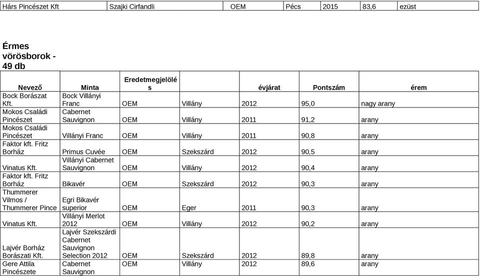 Fritz Borház Primus Cuvée OEM Szekszárd 2012 90,5 arany Villányi Cabernet Sauvignon OEM Villány 2012 90,4 arany Vinatus Kft. Faktor kft.