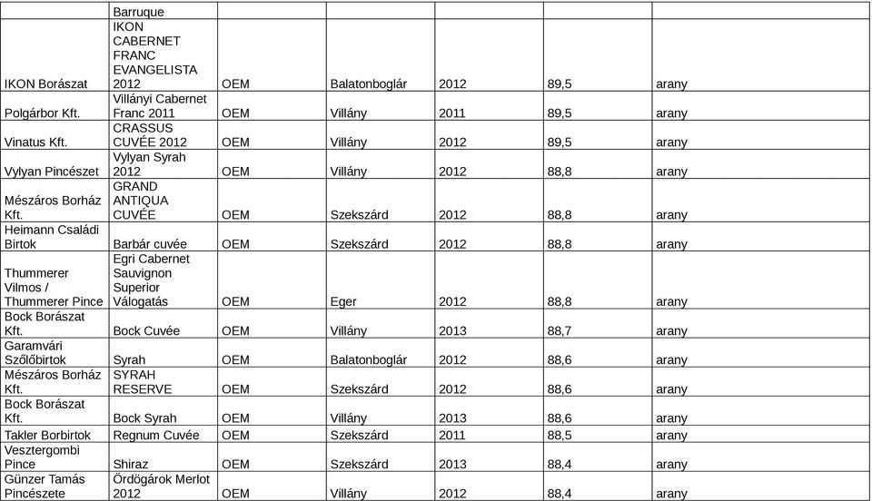 CUVÉE OEM Szekszárd 2012 88,8 arany Heimann Családi Birtok Barbár cuvée OEM Szekszárd 2012 88,8 arany Thummerer Vilmos / Thummerer Pince Egri Cabernet Sauvignon Superior Válogatás OEM Eger 2012 88,8