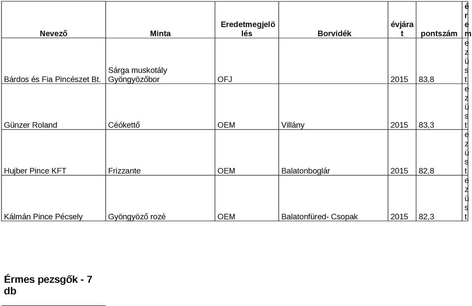 Roland Céókettő OEM Villány 2015 83,3 Hujber Pince KFT Frizzante OEM Balatonboglár 2015