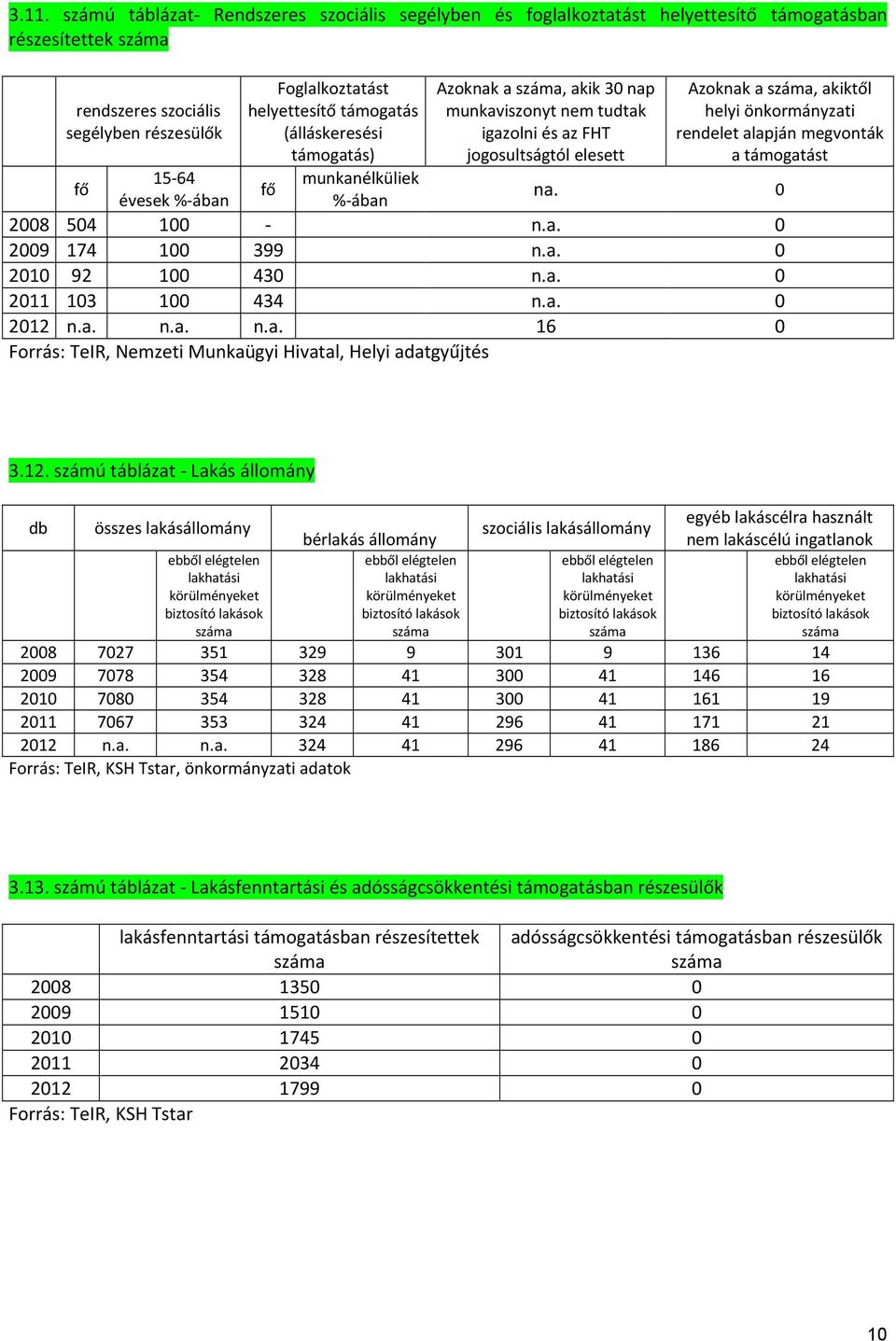 a támogatást fő 15-64 évesek %-ában %-ában na. 0 2008 504 100 - n.a. 0 2009 174 100 399 n.a. 0 2010 92 100 430 n.a. 0 2011 103 100 434 n.a. 0 2012 n.a. n.a. n.a. 16 0 Forrás: TeIR, Nemzeti Munkaügyi Hivatal, Helyi adatgyűjtés 3.