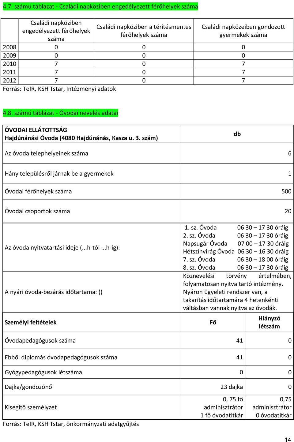 szám) db Az óvoda telephelyeinek 6 Hány településről járnak be a gyermekek 1 Óvodai férőhelyek 500 Óvodai csoportok 20 Az óvoda nyitvatartási ideje (...h-tól.