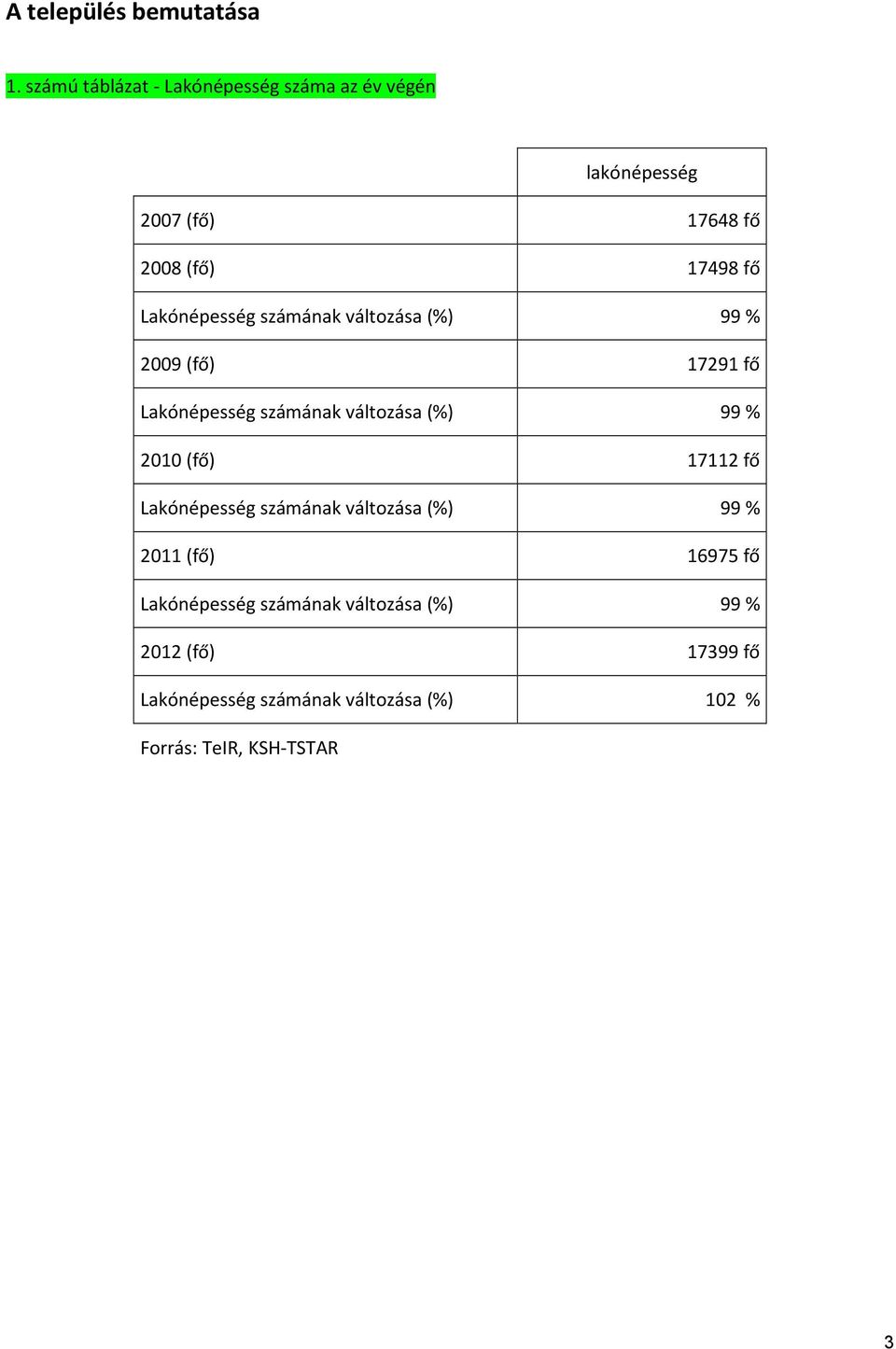 számának változása (%) 99 % 2009 (fő) 17291 fő Lakónépesség számának változása (%) 99 % 2010 (fő) 17112 fő