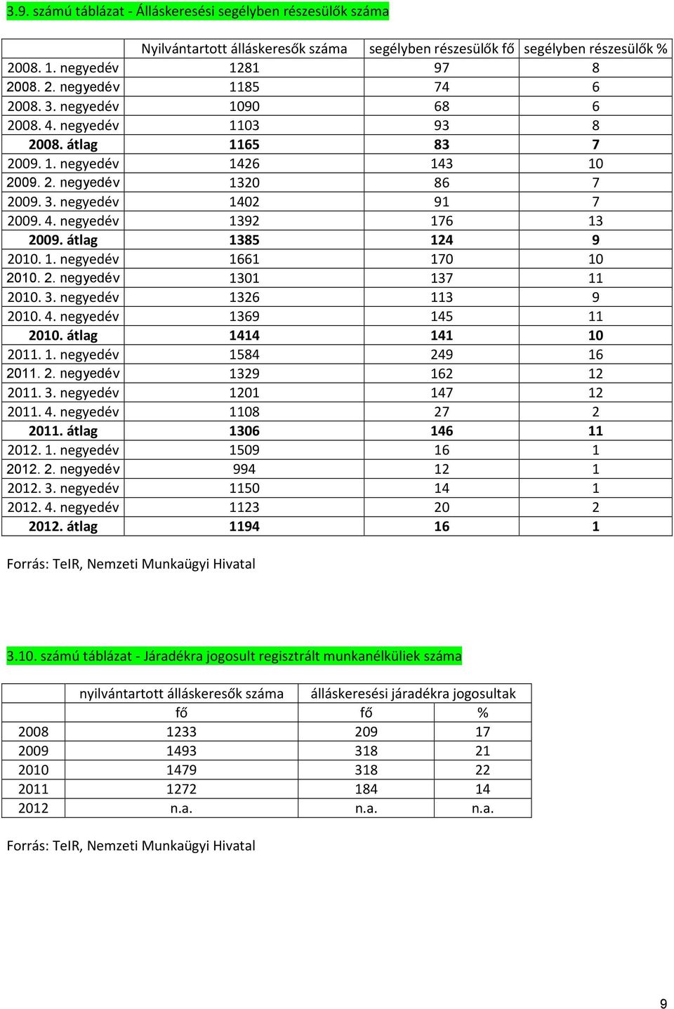 átlag 1385 124 9 2010. 1. negyedév 1661 170 10 2010. 2. negyedév 1301 137 11 2010. 3. negyedév 1326 113 9 2010. 4. negyedév 1369 145 11 2010. átlag 1414 141 10 2011. 1. negyedév 1584 249 16 2011. 2. negyedév 1329 162 12 2011.