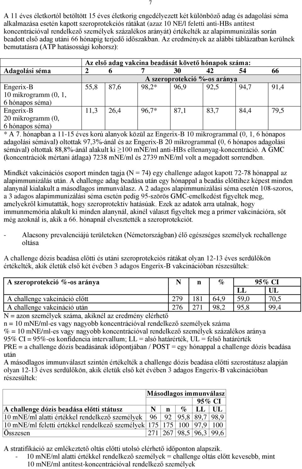 Az eredmények az alábbi táblázatban kerülnek bemutatásra (ATP hatásossági kohorsz): Az első adag vakcina beadását követő hónapok száma: Adagolási séma 2 6 7 30 42 54 66 A szeroprotekció %-os aránya
