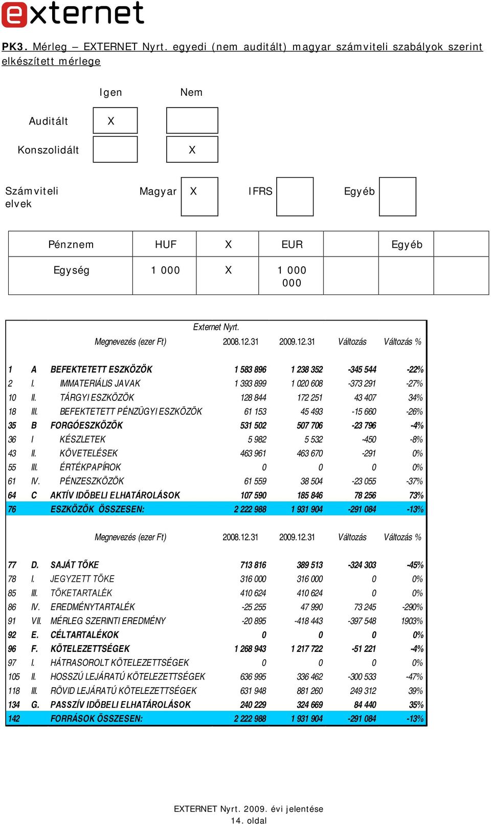 Externet Nyrt. Megnevezés (ezer Ft) 2008.12.31 2009.12.31 Változás Változás % 1 A BEFEKTETETT ESZKÖZÖK 1 583 896 1 238 352-345 544-22% 2 I. IMMATERIÁLIS JAVAK 1 393 899 1 020 608-373 291-27% 10 II.