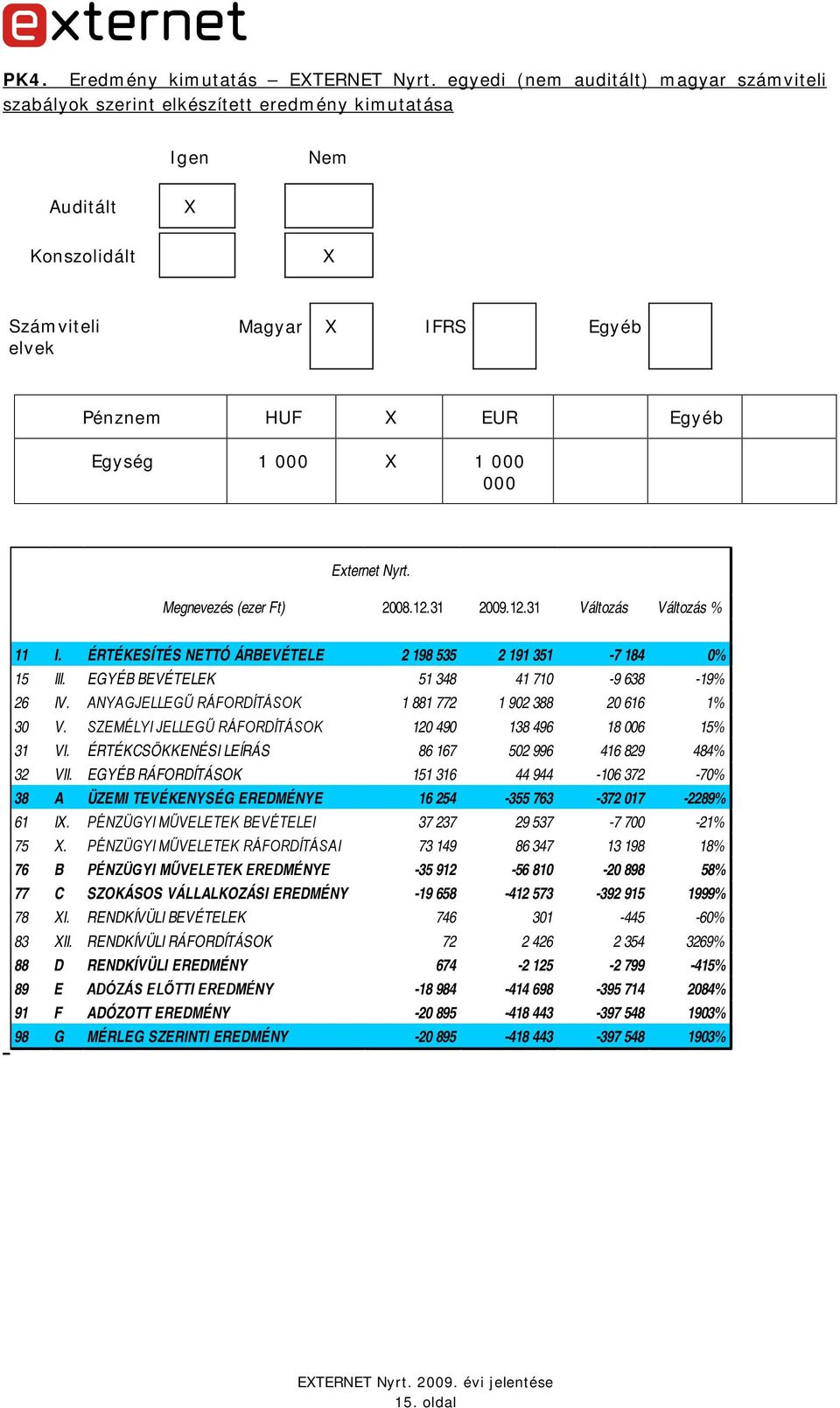 X 1 000 000 Externet Nyrt. Megnevezés (ezer Ft) 2008.12.31 2009.12.31 Változás Változás % 11 I. ÉRTÉKESÍTÉS NETTÓ ÁRBEVÉTELE 2 198 535 2 191 351-7 184 0% 15 III.