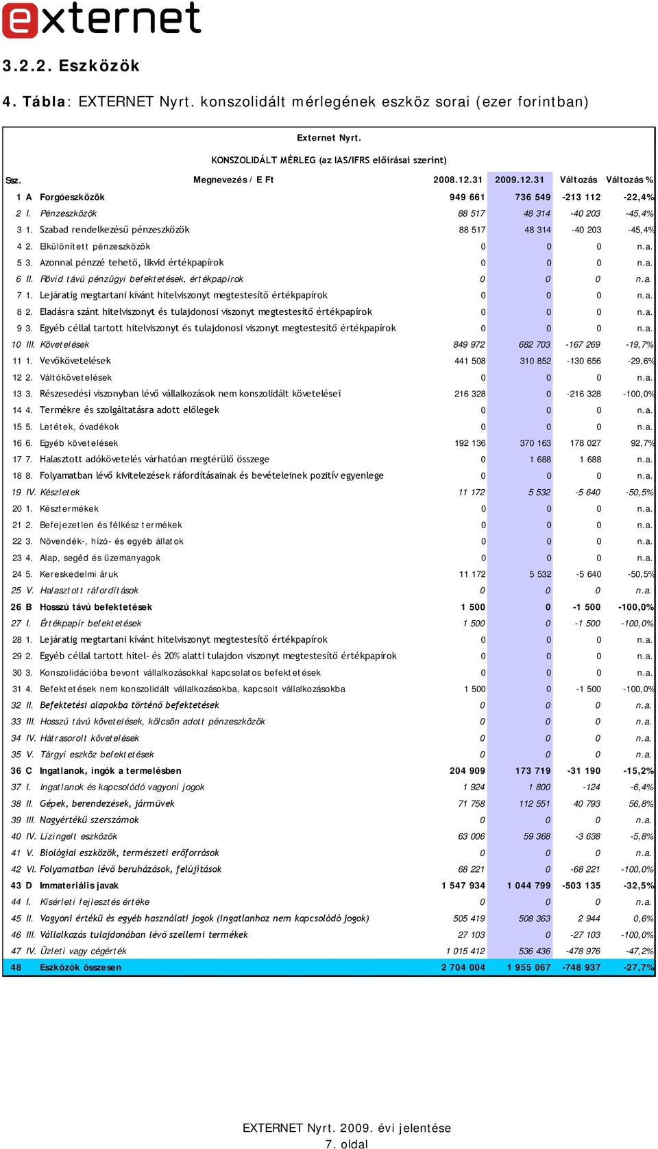 Elkülönített pénzeszközök 0 0 0 n.a. 5 3. Azonnal pénzzé tehető, likvid értékpapírok 0 0 0 n.a. 6 II. Rövid távú pénzügyi befektetések, értékpapírok 0 0 0 n.a. 7 1.