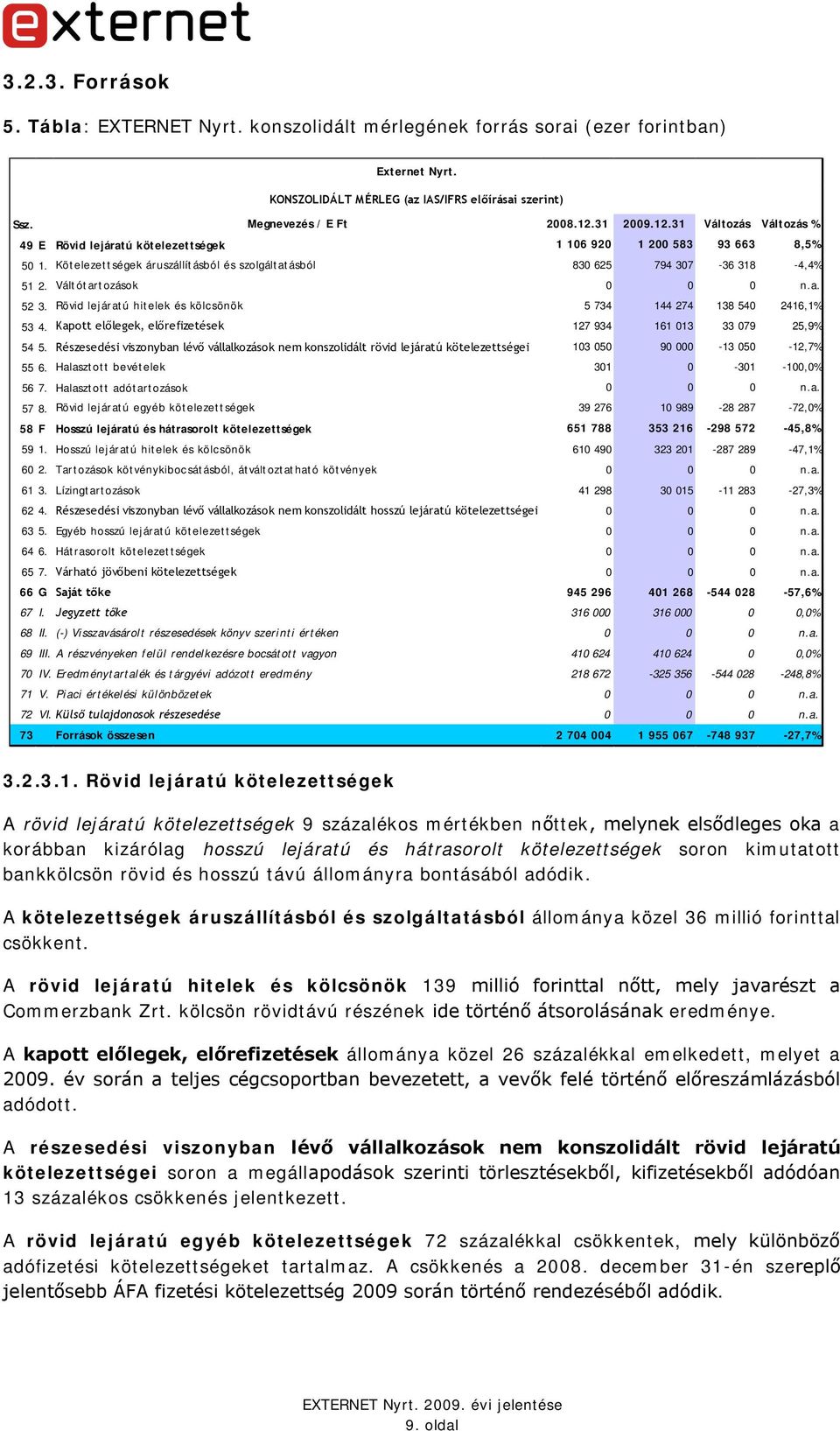 Váltótartozások 0 0 0 n.a. 52 3. Rövid lejáratú hitelek és kölcsönök 5 734 144 274 138 540 2416,1% 53 4. Kapott előlegek, előrefizetések 127 934 161 013 33 079 25,9% 54 5.