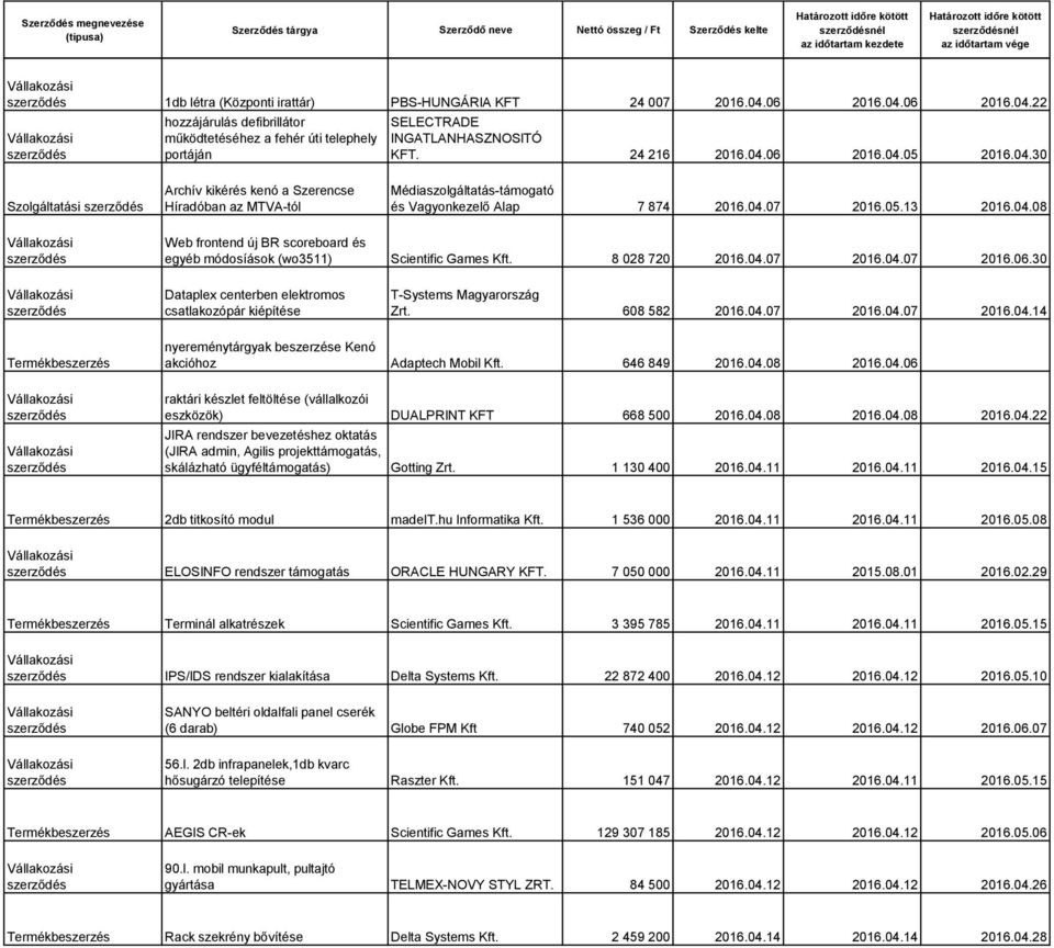 8 028 720 2016.04.07 2016.04.07 2016.06.30 Dataplex centerben elektromos csatlakozópár kiépítése T-Systems Magyarország Zrt. 608 582 2016.04.07 2016.04.07 2016.04.14 nyereménytárgyak beszerzése Kenó akcióhoz Adaptech Mobil Kft.
