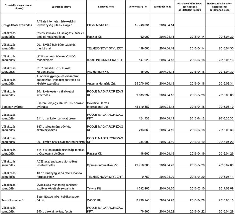 35 000 2016.04.18 2016.04.18 2016.04.30 A lottózók gyenge- és erősáramú kábelezése, valamint konzolok és kijelzők szerelése Antenna Hungária Zrt. 195 270 100 2016.04.18 2016.04.18 2016.08.