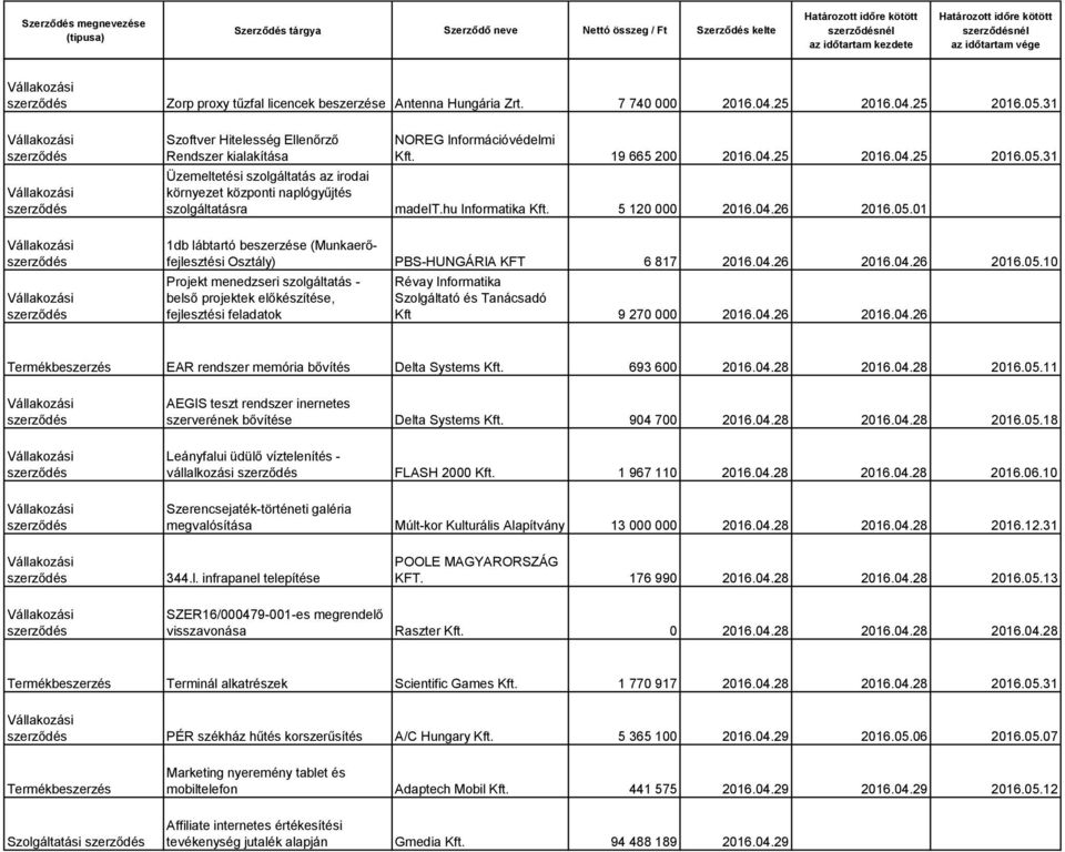 04.26 2016.04.26 2016.05.10 Projekt menedzseri szolgáltatás - belső projektek előkészítése, fejlesztési feladatok Révay Informatika Szolgáltató és Tanácsadó Kft 9 270 000 2016.04.26 2016.04.26 EAR rendszer memória bővítés Delta Systems Kft.