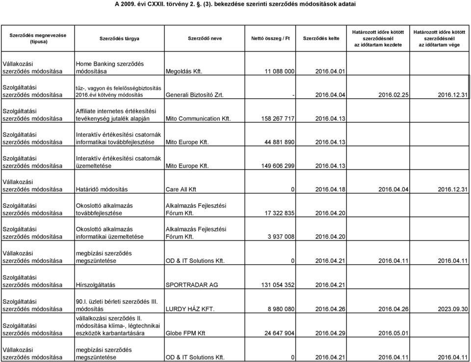 31 tevékenység jutalék alapján Mito Communication Kft. 158 267 717 2016.04.13 Interaktív értékesítési csatornák informatikai továbbfejlesztése Mito Europe Kft. 44 881 890 2016.04.13 Interaktív értékesítési csatornák üzemeltetése Mito Europe Kft.