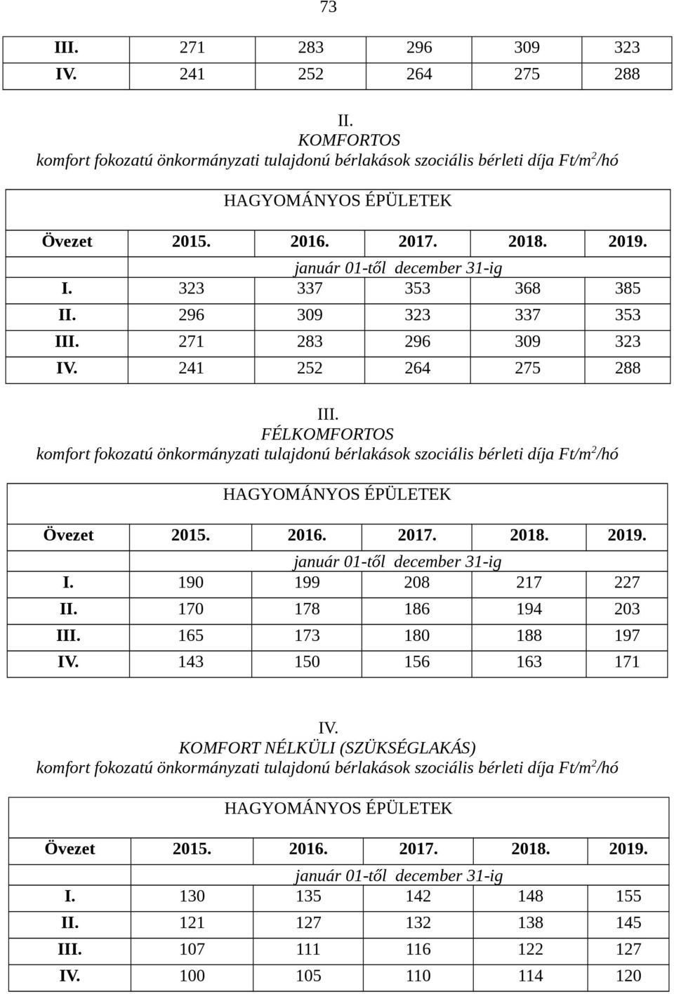 FÉLKOMFORTOS komfort fokozatú önkormányzati tulajdonú bérlakások szociális bérleti díja Ft/m2/hó HAGYOMÁNYOS ÉPÜLETEK Övezet 2015. 2016. 2017. 2018. 2019. I.