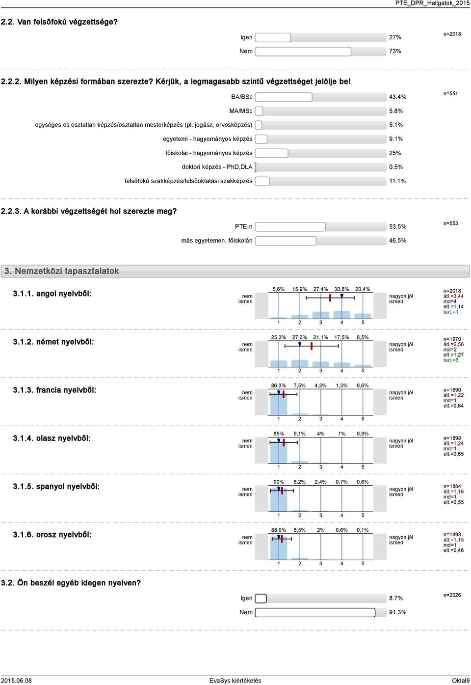 % felsőfokú szakképzés/felsőoktatási szakképzés.%... A korábbi végzettségét hol szerezte meg? PTE-n.% n= más egyetemen, főiskolán 6.%. Nemzetközi tapasztalatok.