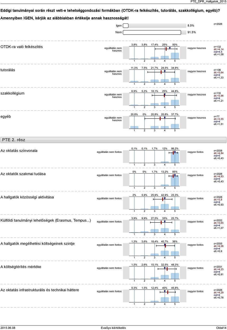 =, szakkollégium hasznos 6,9%,% 8,% %,8% nagyon hasznos n=6 átl.=,96 md= elt.=, egyéb hasznos 0,8% 0% 0,8% 0,8% 7,7% nagyon hasznos n=77 átl.=, md= elt.=, PTE.