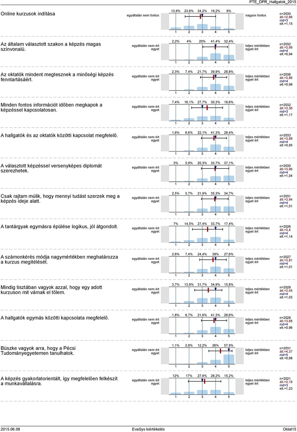 =0,99 Minden fontos információt időben megkapok a képzéssel kapcsolatosan. ért egyet 7,% 6,% 7,7% 0,% 8,6% teljes mértékben egyet ért n=0 átl.=,6 md= elt.