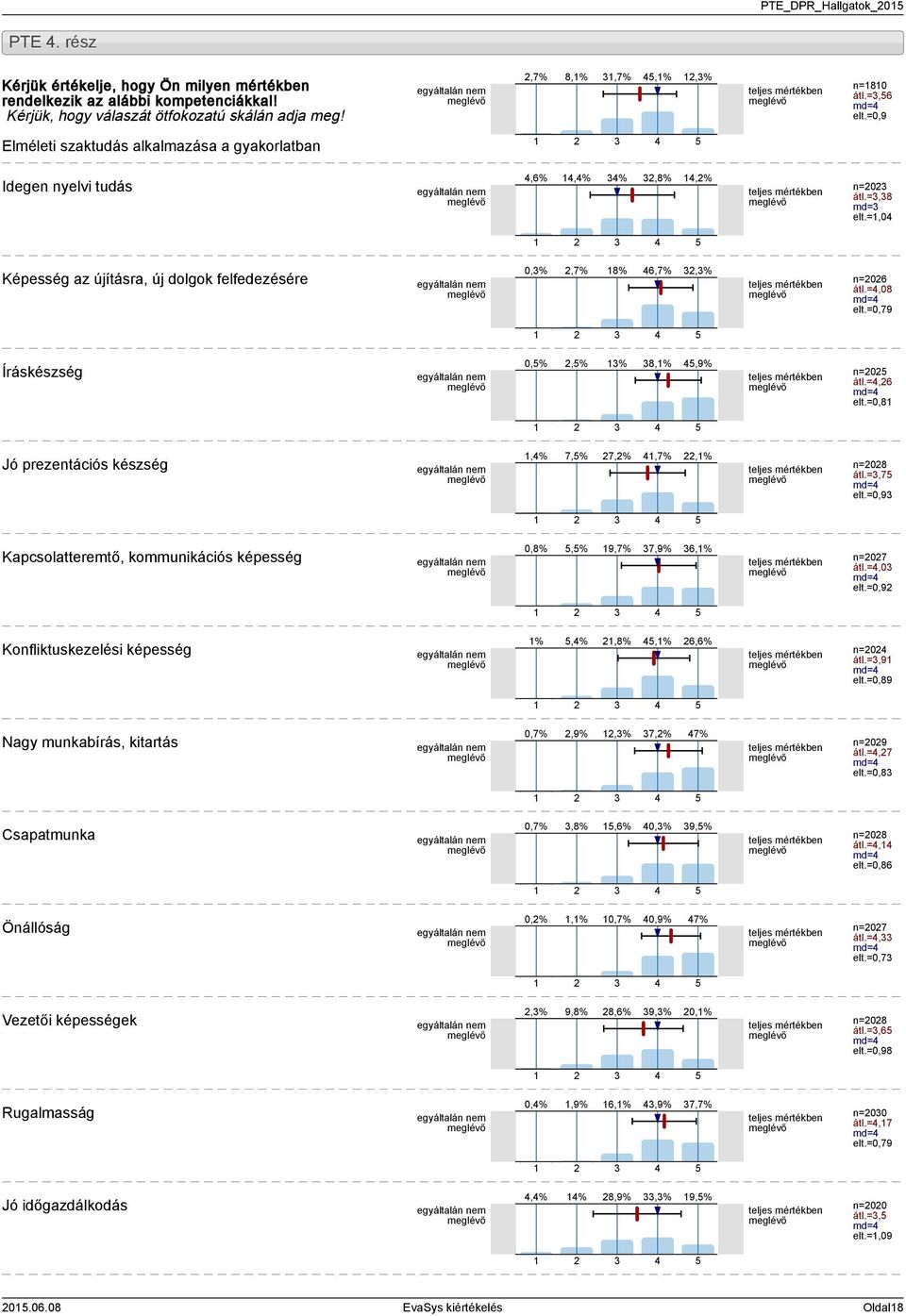 =,0 Képesség az újításra, új dolgok felfedezésére 0,%,7% 8% 6,7%,% teljes mértékben n=06 átl.=,08 md= elt.=0,79 Íráskészség 0,%,% % 8,%,9% teljes mértékben n=0 átl.=,6 md= elt.