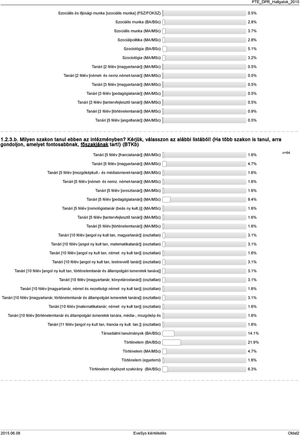 % Tanári [ félév [tantervfejlesztő tanár]] (MA/MSc) 0.% Tanári [ félév [történelemtanár]] (MA/MSc) 0.9% Tanári [ félév [angoltanár]] (MA/MSc) 0.%...b. Milyen szakon tanul ebben az intézményben?