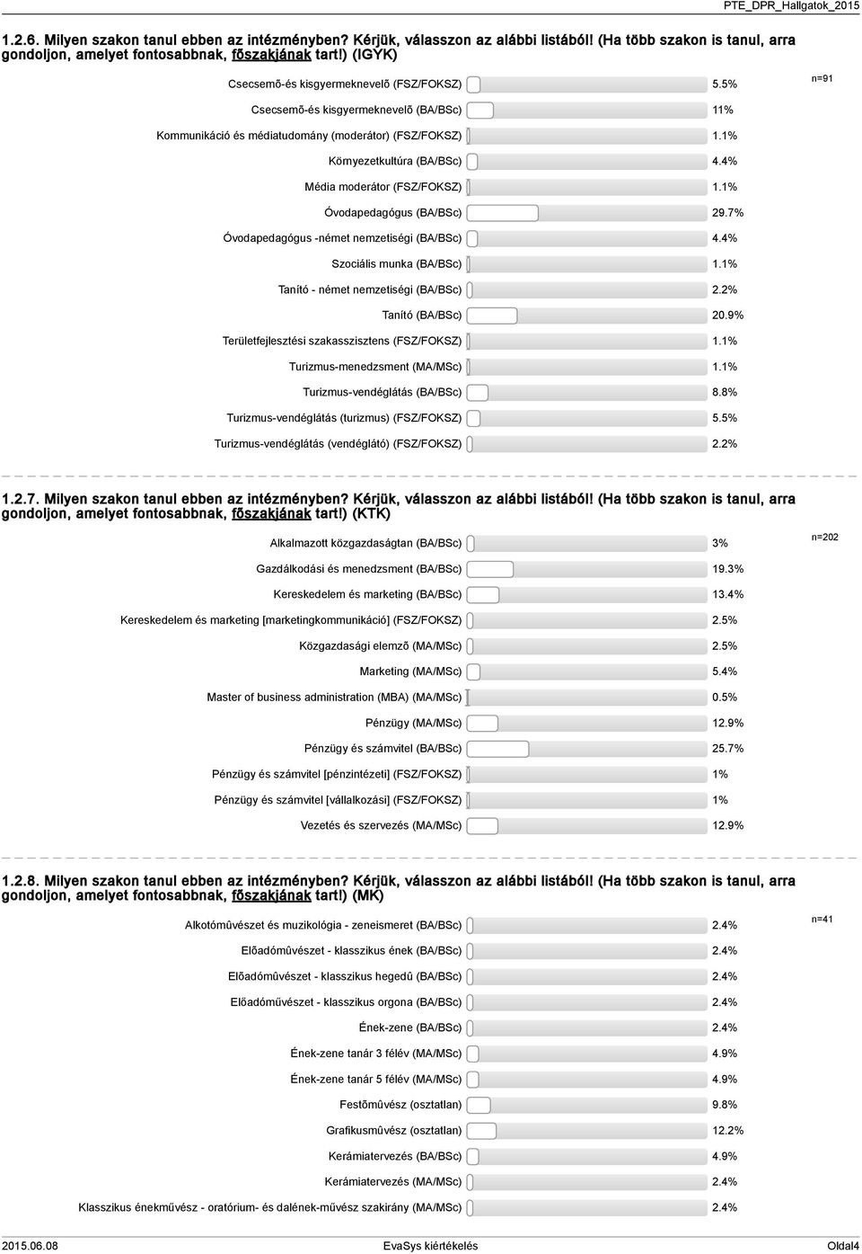 % Média moderátor (FSZ/FOKSZ).% Óvodapedagógus (BA/BSc) 9.7% Óvodapedagógus -német nemzetiségi (BA/BSc).% Szociális munka (BA/BSc).% Tanító - német nemzetiségi (BA/BSc).% Tanító (BA/BSc) 0.