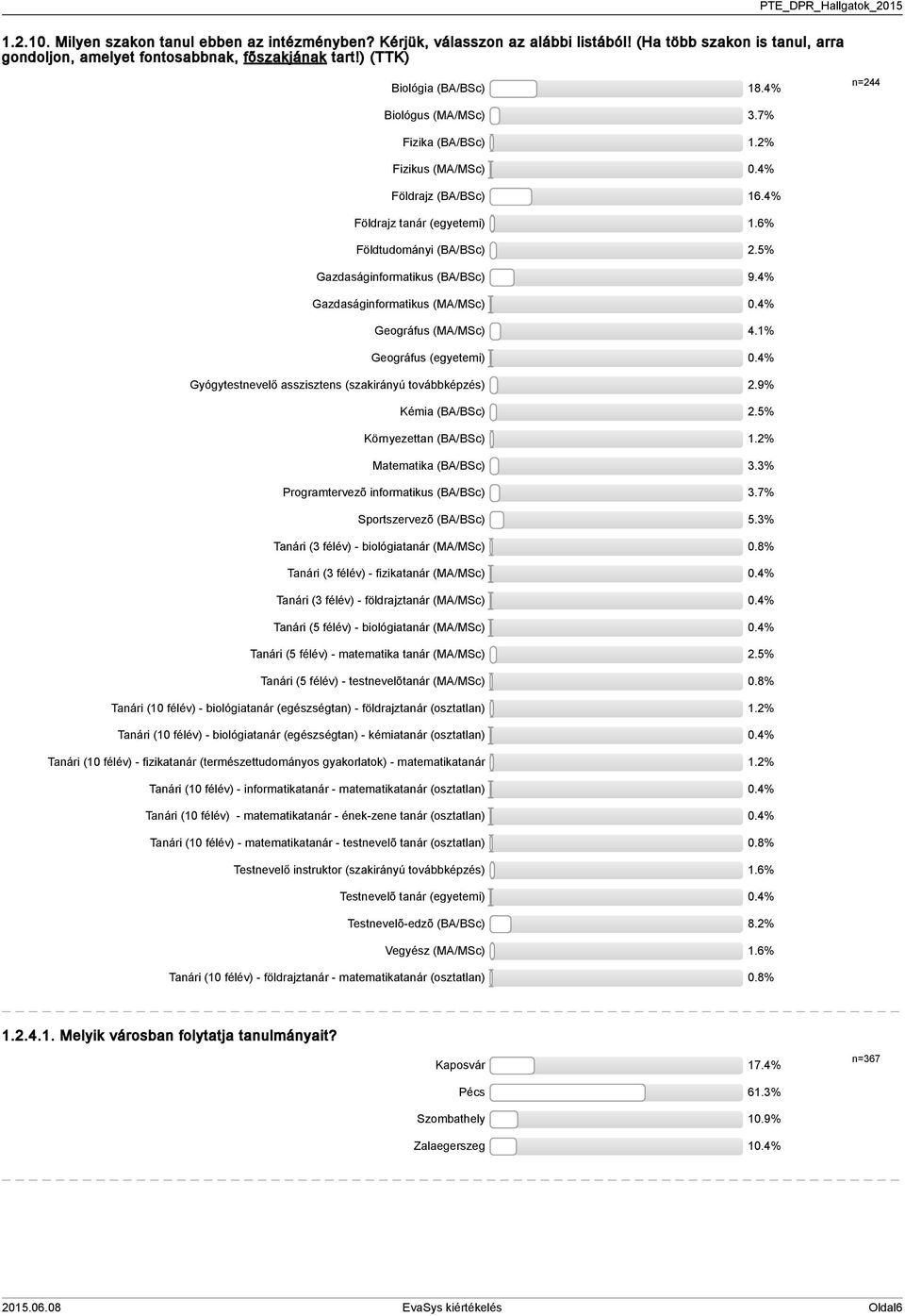 % Gazdaságinformatikus (MA/MSc) 0.% Geográfus (MA/MSc).% Geográfus (egyetemi) 0.% Gyógytestnevelő asszisztens (szakirányú továbbképzés).9% Kémia (BA/BSc).% Környezettan (BA/BSc).% Matematika (BA/BSc).