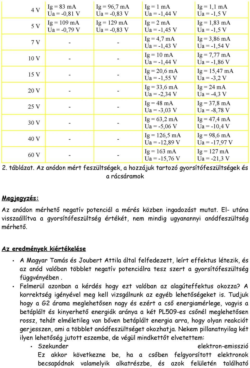 -15,76 V Ig = 1,1 ma Ua = -1,5 V Ig = 1,83 ma Ua = -1,5 V Ig = 3,86 ma Ua = -1,54 V Ig = 7,77 ma Ua = -1,86 V Ig = 15,47 ma Ua = -3,2 V Ig = 24 ma Ua = -4,3 V Ig = 37,8 ma Ua = -8,78 V Ig = 47,4 ma