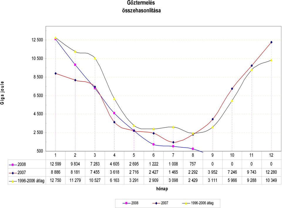 181 7 455 3 618 2 716 2 427 1 465 2 292 3 952 7 246 9 743 12 280 1996-2006 átlag 12 750 11